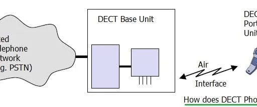 DECT Phones Applications and Manufacturers