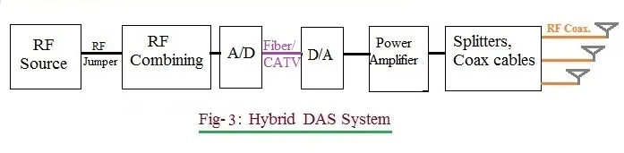 Hybrid DAS