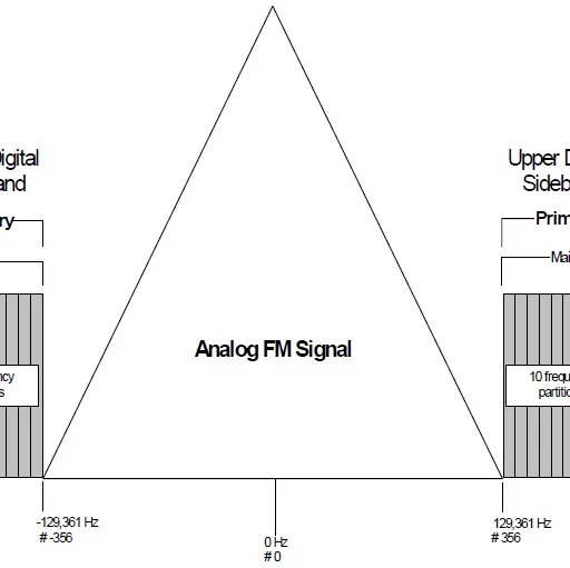 IBOC Basics: In-Band On-Channel Digital Radio