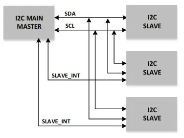 What is I2C and I3C: Difference Between I2C and I3C