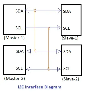 I2C