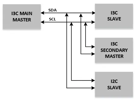 What is I3C Interface : Advantages and Disadvantages