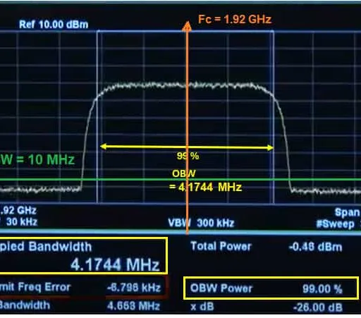 Difference between IBW vs OBW: Instantaneous Bandwidth & Occupied Bandwidth