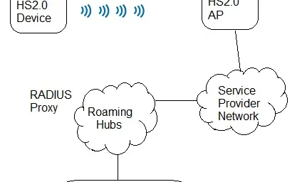 IEEE 802.11u and Hotspot 2.0 Explained