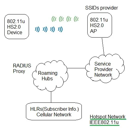 IEEE 802.11u and Hotspot 2.0 Explained