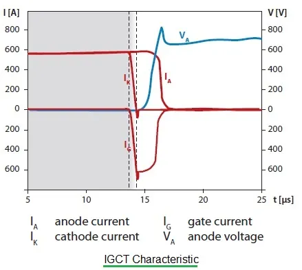 IGCT characteristic
