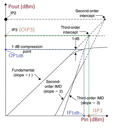 IIP3 vs OIP3: Understanding the Difference