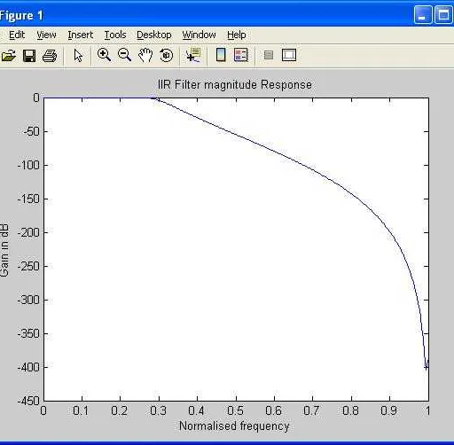 Low Pass IIR Butterworth Digital Filter MATLAB Code