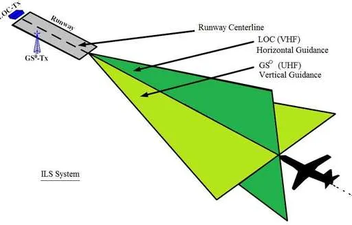 ILS (Instrument Landing System) Basics