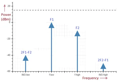 IP3 and OIP3 Calculator: Formulas and Explanation