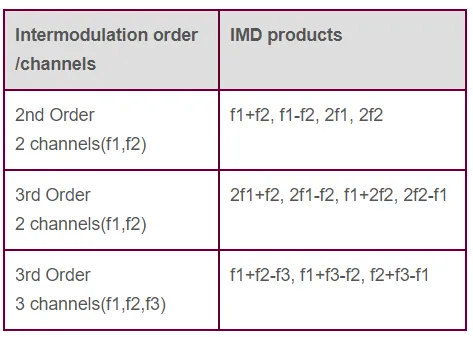 Amplifier Linearity Measurement: IMD, NPR, and Crest Factor