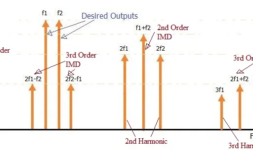 What is Passive Intermodulation Distortion (PIM)