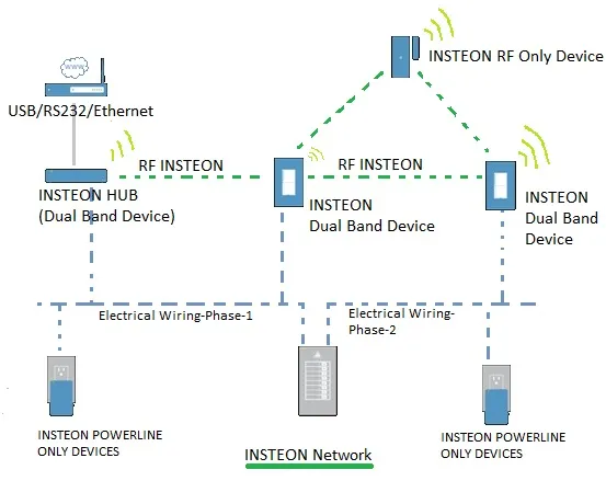 INSTEON Home automation Network