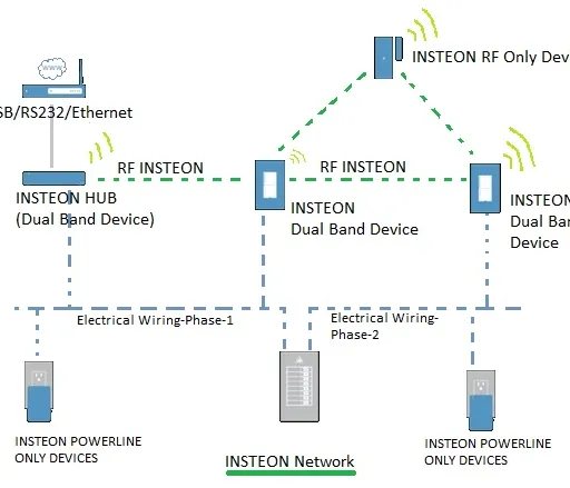 What is Insteon Technology : Advantages and Disadvantages