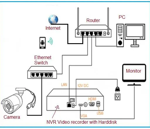 What is IP CCTV Camera : 10 Advantages and Disadvantages