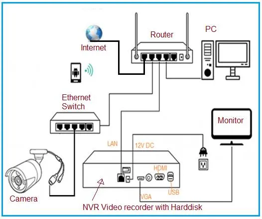 IP CCTV Block Diagram