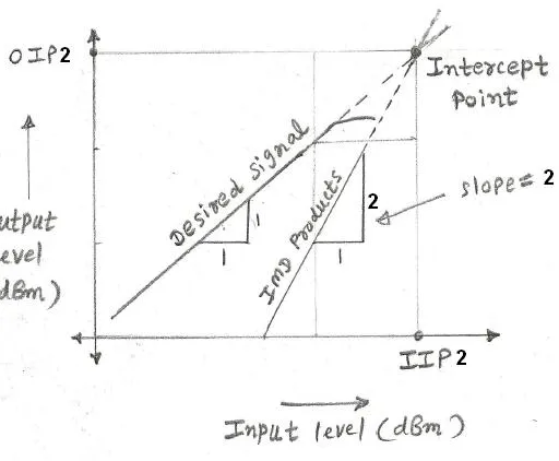 IIP2 Calculator: Calculate 2nd Order Intercept Point (IP2)