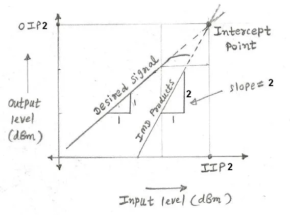 IP2 Second Order Intercept Point