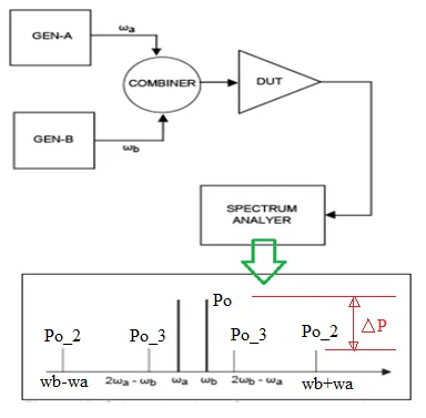 IP2 measurement setup for IIP2 and OIP2
