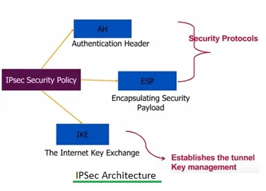 IPsec VPN: Understanding Benefits, Standards, Modes, and Architecture