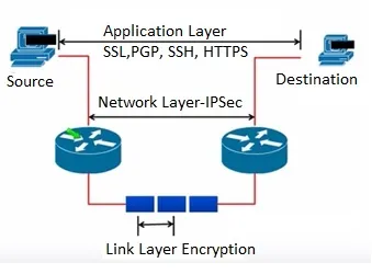 IPSec Encryption
