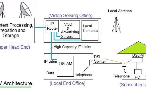Traditional TV vs IPTV: Key Differences Explained