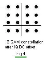 IQ DC offset