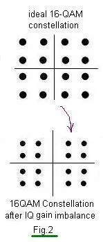 IQ gain imbalance