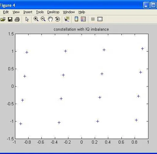 IQ Imbalance Impairment Simulation in MATLAB