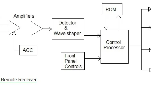 IR TV Remote Transmitters and Receivers