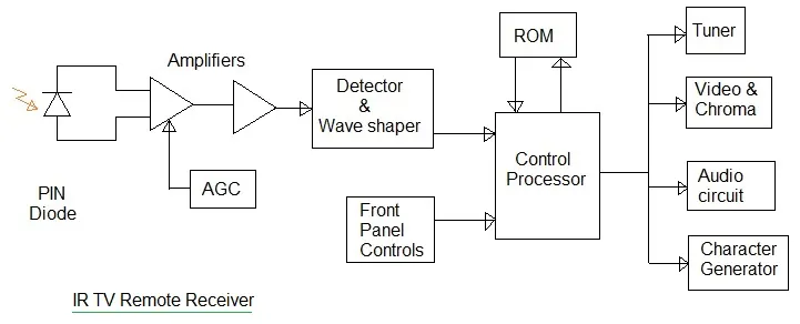 IR TV remote receiver