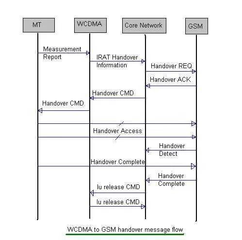 IRAT handover between WCDMA and GSM