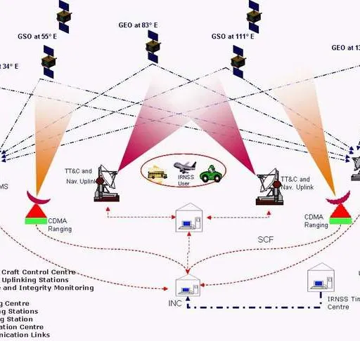 IRNSS: India's GPS Navigation System - Features and Applications