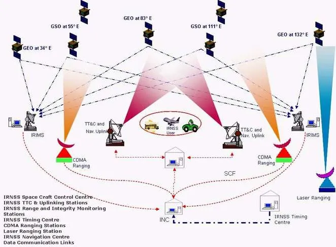 IRNSS GPS INDIA