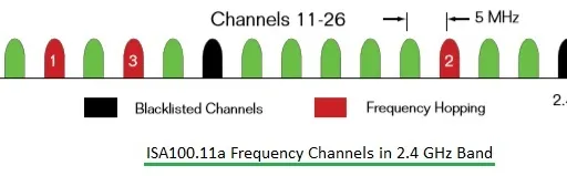 ISA100 Wireless Tutorial: An In-Depth Overview