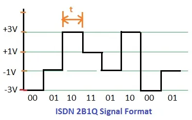 ISDN 2B1Q signal format