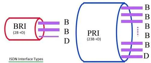 ISDN BRI vs ISDN PRI: Understanding the Differences