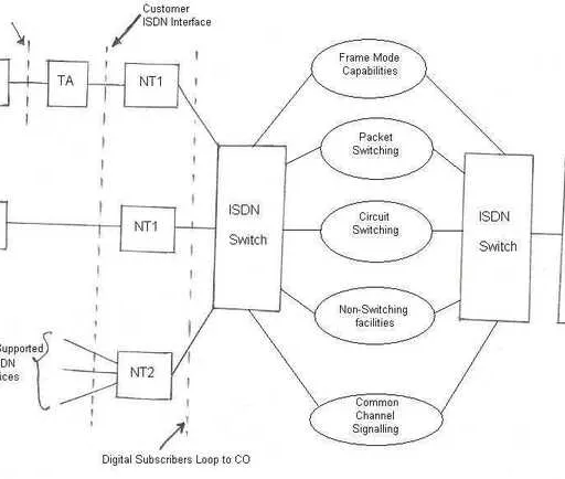 ISDN Basics: Integrated Services Digital Network Tutorial