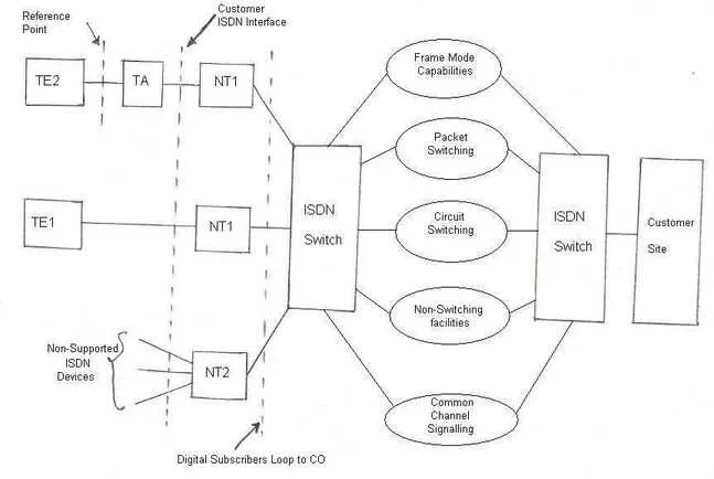 ISDN architecture