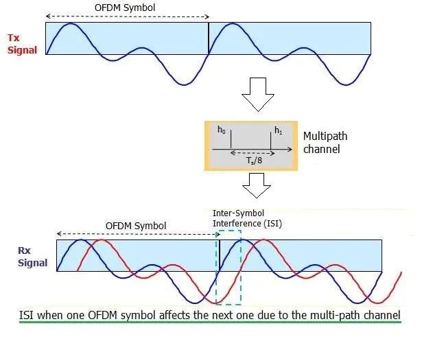 ISI due to multipath channel