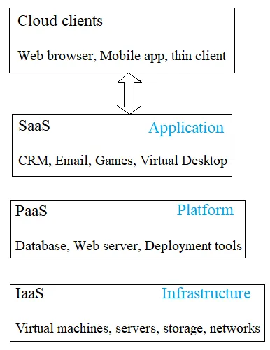 What is SaaS: Advantages and Disadvantages of Software as a Service
