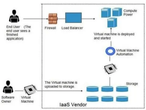 What is IaaS : Infrastructure as a Service Advantages and Disadvantages