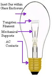 What is Incandescent Bulb : Advantages and disadvantages, working