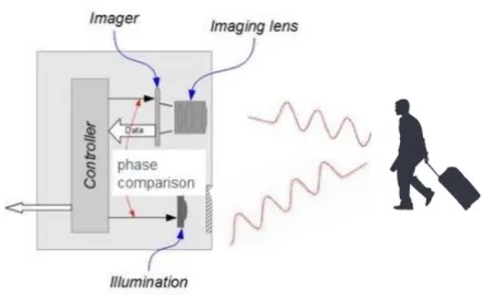Indirect ToF sensor