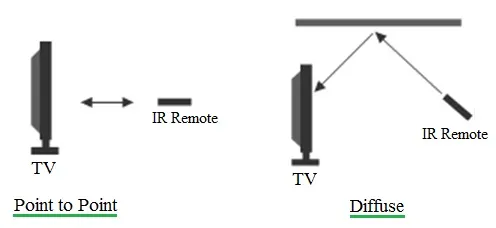 Infrared (IR) Communication: Basics, Features, and Applications