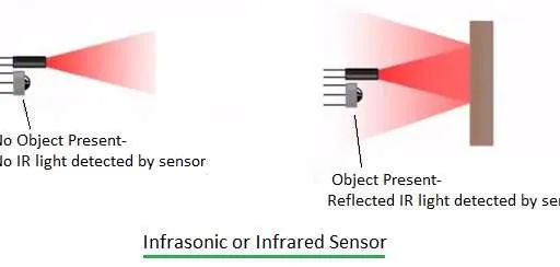 Infrared Sensor: Working Principle and Applications