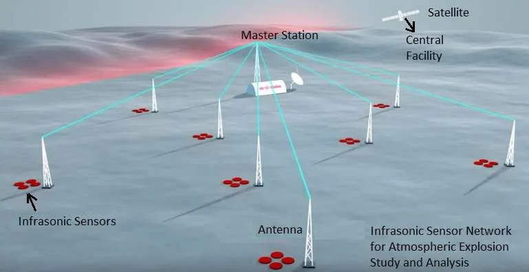 Infrasonic sensor network