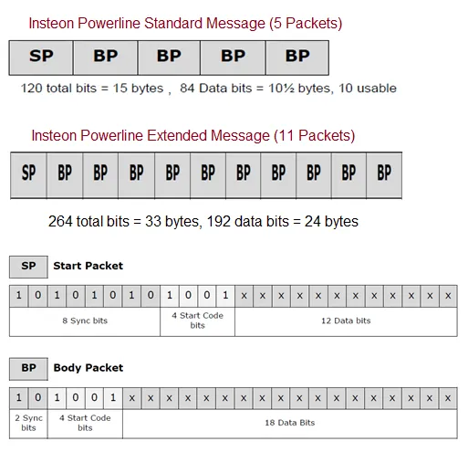 Insteon Powerline packets