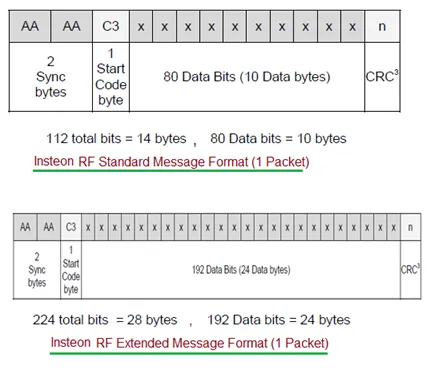 Insteon RF and Powerline Protocol: Message Formats