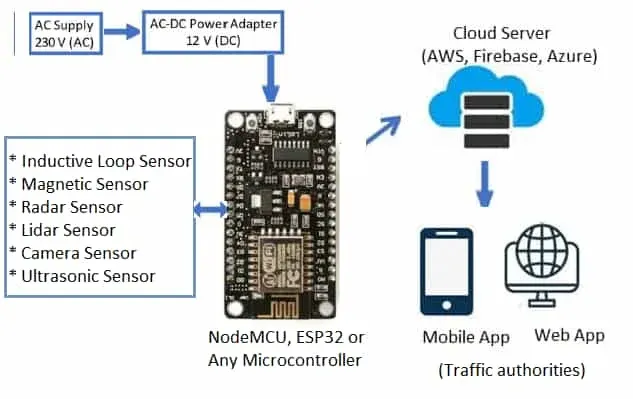Intelligent Traffic System